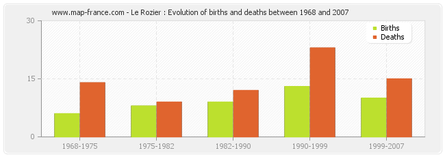 Le Rozier : Evolution of births and deaths between 1968 and 2007